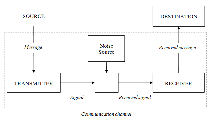 Claude Shannon's model of communication. Adapted from Bryant (2008, pp. 62).